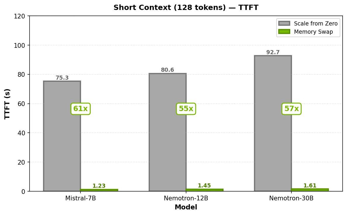 A bar chart comparing TTFT for short 128-token prompts between scale-from-zero and GPU memory swap across three NIM models on 1.5 H100 GPUs.Short context (128 tokens): memory swap delivers 55-61x faster TTFT. 