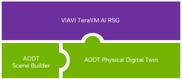A diagram illustrating the modular architecture of the NVIDIA Aerial Omniverse Digital Twin (AODT) platform. The structure resembles interlocking puzzle pieces, highlighting how different components integrate. Puzzle pieces include VIAVI’s TeraVM AI RSG integrated with AODT World Model, AODT Physical Digital Twin consisting of AODT Antenna Engine and AODT EM Engine from NVIDIA.