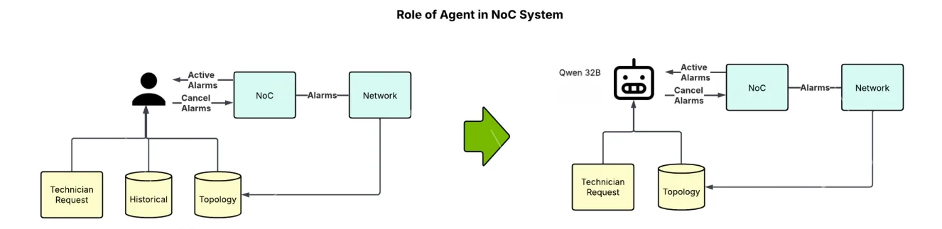 Diagram comparing a traditional NOC where a human engineer handles alarms and technician requests with an AI-driven workflow where an AI agent powered by a reasoning model sits between technician requests, topology data, and the NOC to automate alarm validation and resolution.
