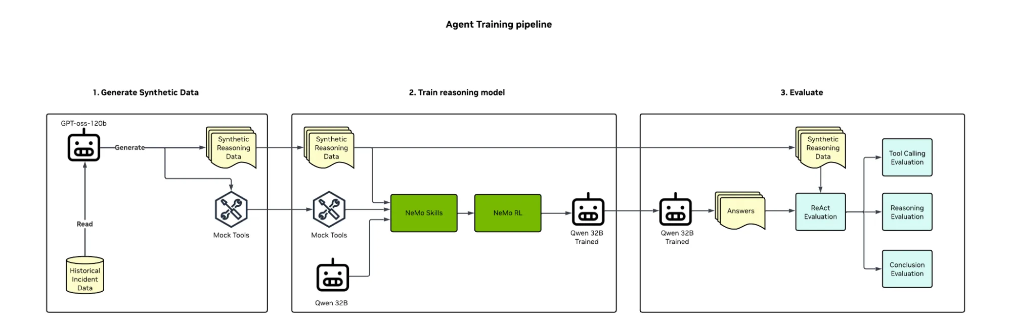 Diagram of a three‑stage agent training pipeline. Step 1 generates synthetic reasoning data from historical incidents using a teacher model and mock tools. Step 2 uses NeMo Skills and NeMo RL to fine‑tune a reasoning model on that data. Step 3 evaluates the trained model with a ReAct agent, using synthetic reasoning data to assess tool‑calling, reasoning quality, and final conclusions.
