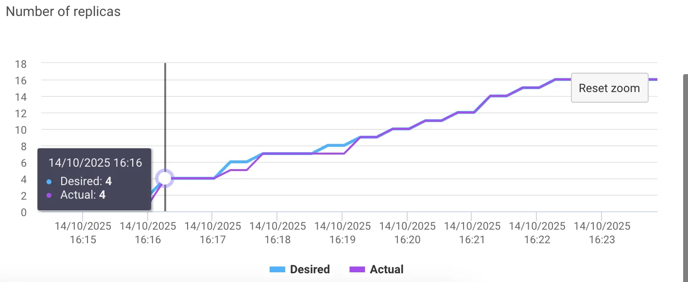 Run:ai dashboard showing autoscaling for Llama 3.1 8B.
