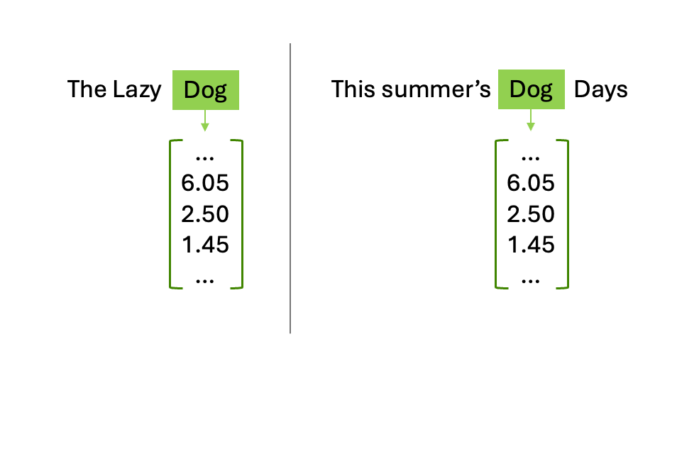 A GIF diagram showing how attention builds context by using previous tokens in the sequence to modify the embeddings on the current token.