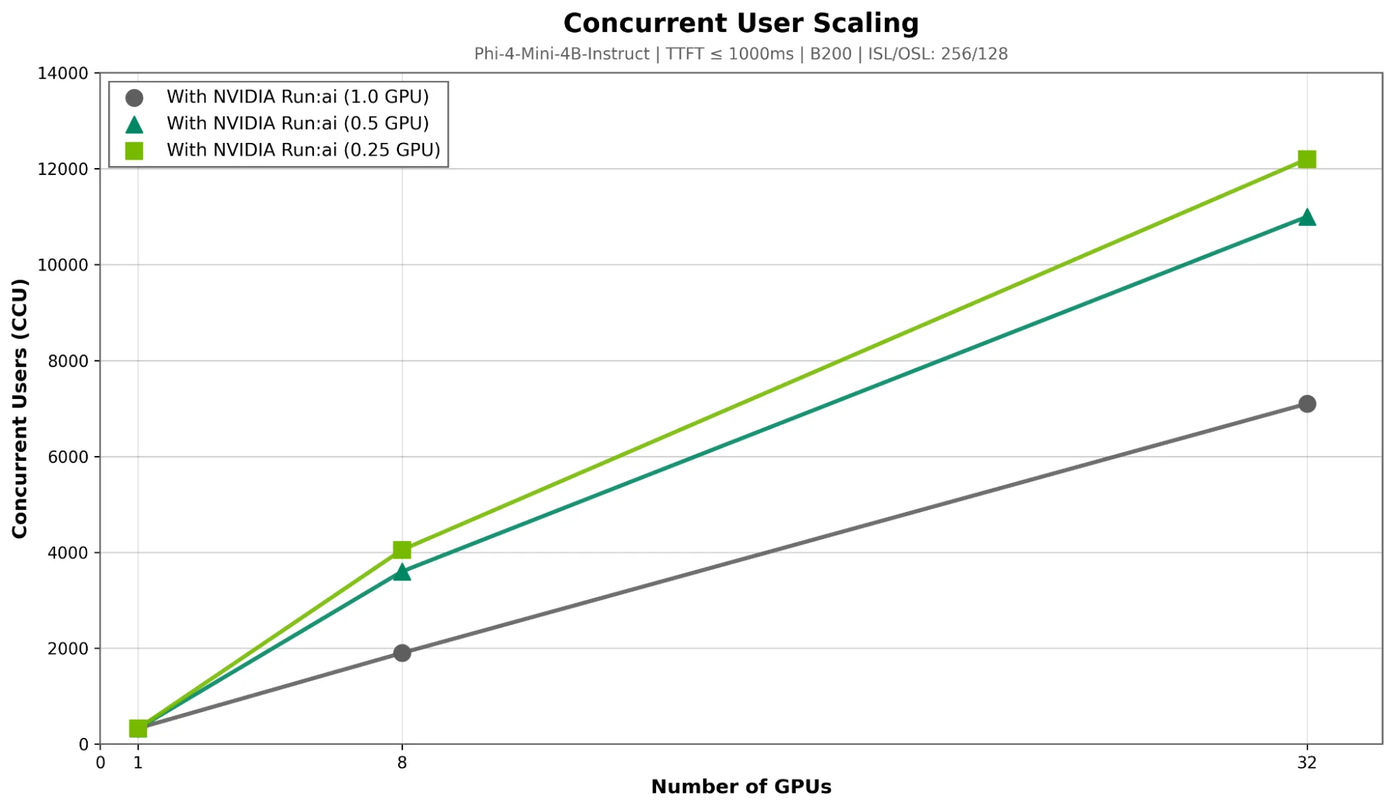 Graph showing CCU scaling from 1–32 GPUs for Phi-4-Mini-4B-Instruct on NVIDIA HGX B200 (Nebius AI Cloud). At 32 GPUs: 1.0 GPU = 7,100 CCU, 0.5 GPU = 11,000 CCU (155%), 0.25 GPU = 12,200 CCU (172%).
