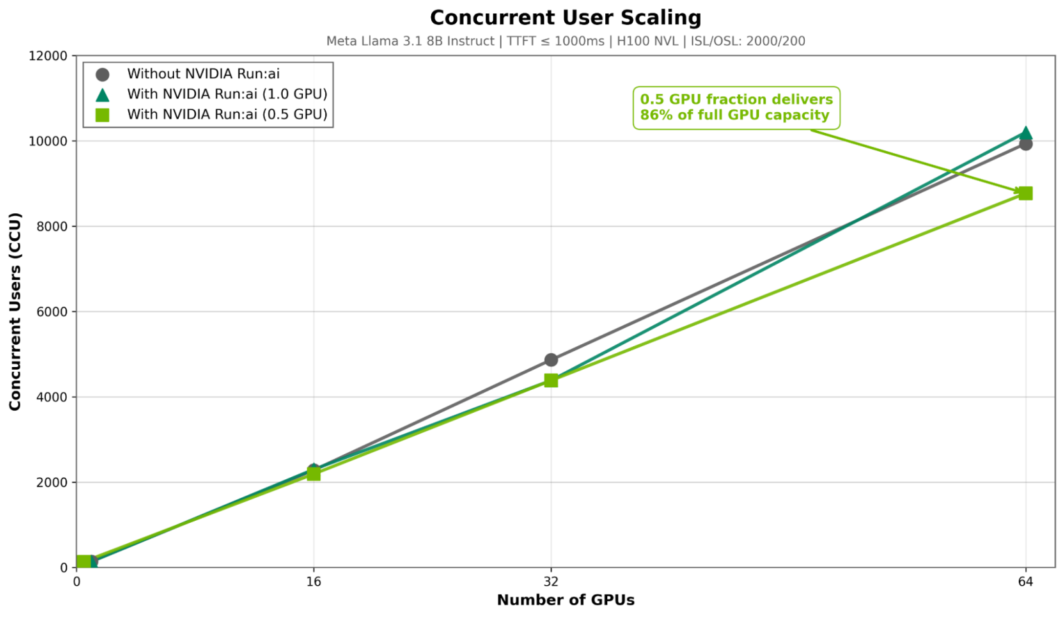 在 NVIDIA Run:ai 中利用 GPU 解锁大规模 Token 吞吐能力 - NVIDIA 技术博客