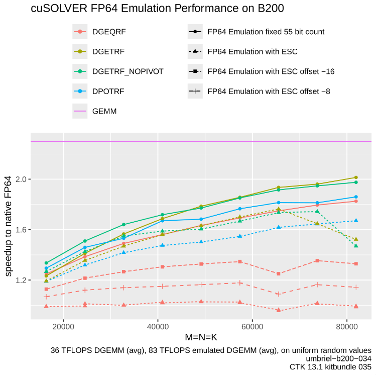 Graph showing FP64 emulated results for GDEQRF, DGETRF, and DPOTRF on NVIDIA B200 systems. As matrix sizes go from 20,000 to 80,000, the speedups for these results go from slightly over 1x all the way up to 2x, compared to using non-emulated functions.

