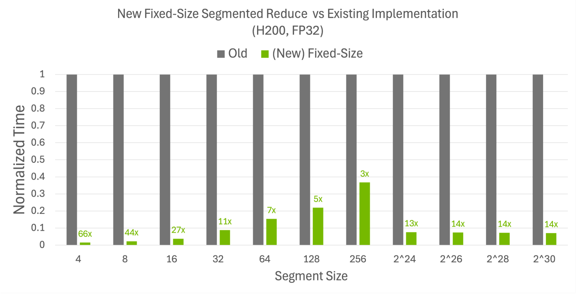 Normalized execution time comparing the new fixed-size segment overload of cub::DeviceSegmentedReduce to the existing implementation. The new fixed-size variant shows significant speed-up for both small segments (up to 66x) and large segments (up to 14x) compared to the existing implementation that specifies begin and end offsets for each segment.
