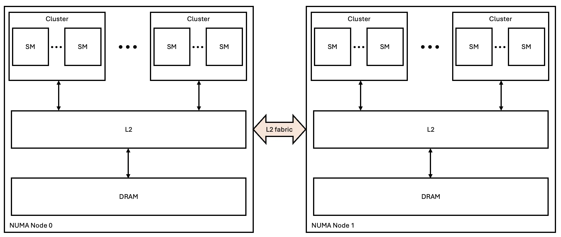 Figure demonstrates two NUMA nodes connected through L2 fabric. Each NUMA node consists of multiple clusters of SMs, L2 cache and DRAM.