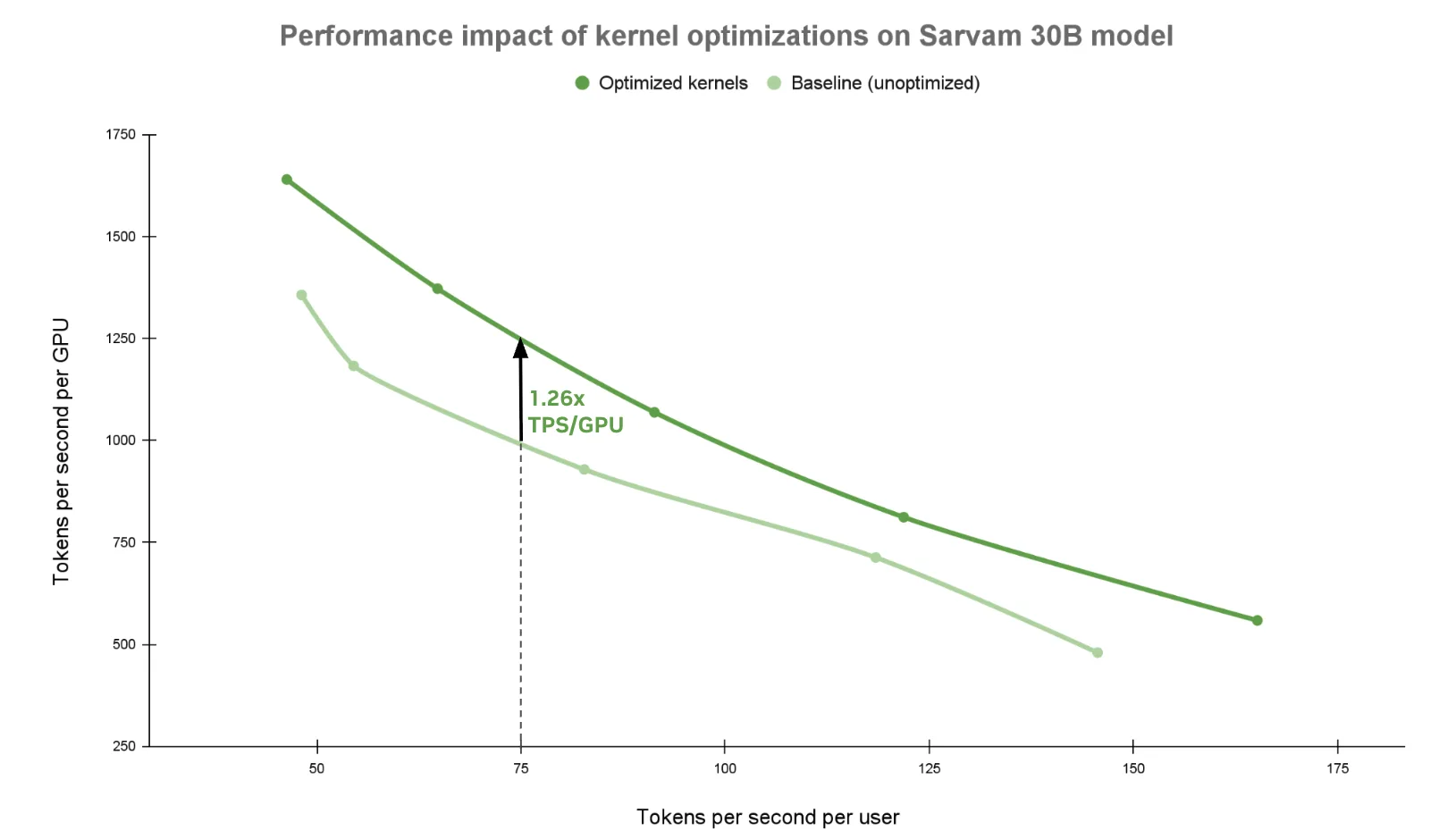 Line chart titled “Performance impact of kernel optimizations on Sarvam 30B model.” The x-axis shows tokens per second per user, and the y-axis shows tokens per second per GPU. Two lines compare performance: a green line for optimized kernels and a lighter green line for baseline (unoptimized). Across all concurrency points, the optimized line remains above the baseline line, indicating higher throughput per GPU. At 75 tokens per second per user, the optimized configuration reaches about 1,255 TPS per GPU compared to about 998 TPS per GPU for baseline, marked with dashed guide lines and an annotation indicating a 1.26× improvement. As tokens per second per user increase, both lines slope downward, but the optimized kernels consistently deliver higher throughput than the baseline.