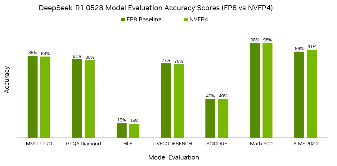  Bar chart showing accuracy scores on the DeepSeek-R1 0528 model, with FP8 baseline and with NVFP4. MMLU-PRO, GPQA Diamond, HLE, and LIVECODEBENCH NVFP4 accuracy is within 1% of the FP8 baseline, SCICODE and Math-500 are the same, and on AIME 2024, NVFP4 is 2% lower.