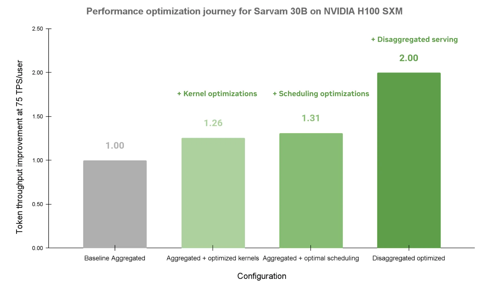 Bar chart titled “Performance optimization journey for Sarvam 30B on NVIDIA H100 SXM.” The y-axis shows token throughput ratio at 75 tokens per second per user, and the x-axis lists serving configurations. Three green bars show increasing performance with a gray bar as the baseline: “Baseline aggregated serving” at 1.00, “aggregated serving + optimized kernels” at 1.26 with notes about MoE GEMM shape tuning, router kernel optimization, fused normalization with RoPE, and shared expert overlap, “aggregated serving + optimal scheduling” at 1.31 with optimized kernels and mixed prefill and decode chunking, and “Disaggregated optimized” at 2.00 labeled as disaggregated prefill and decode (1P+1D configuration) with optimized kernels. The chart illustrates steady gains in throughput as kernel optimizations, scheduling improvements, and disaggregated serving are applied.