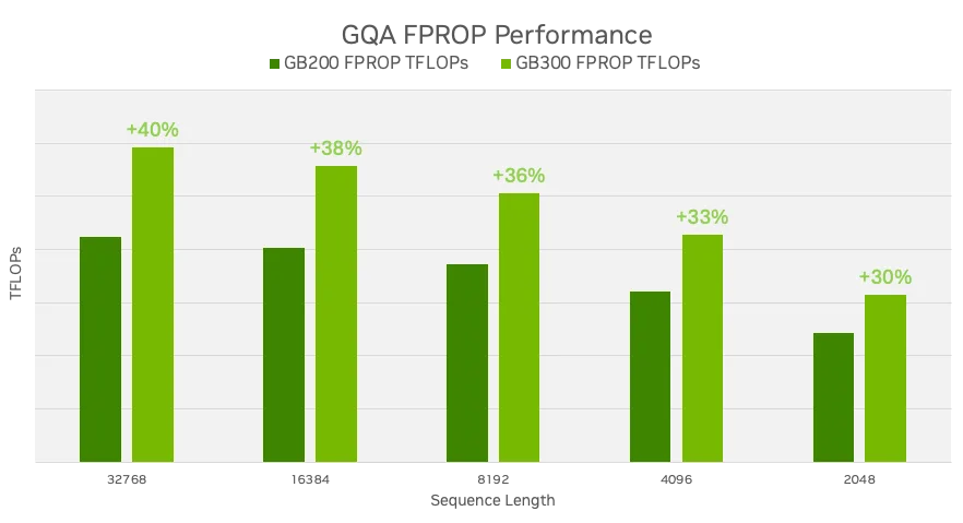 A bar chart showing how GB300 demonstrates 1.35x end-to-end FPROP performance over GB200 in FP8.
