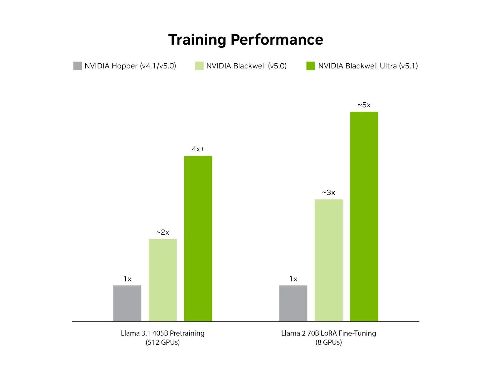 Two sets of bar charts, with performance starting with Hopper submissions in prior rounds, followed by Blackwell GB200 NVL72 submissions in v5.0, then finally Blackwell Ultra GB300 NVL72 submissions in v5.1. The speedups listed for Llama 3.1 405B are 1x, ~2x, and 4x+, and 1x, ~3x, and ~5x for Llama 2 70B LoRA, respectively. 