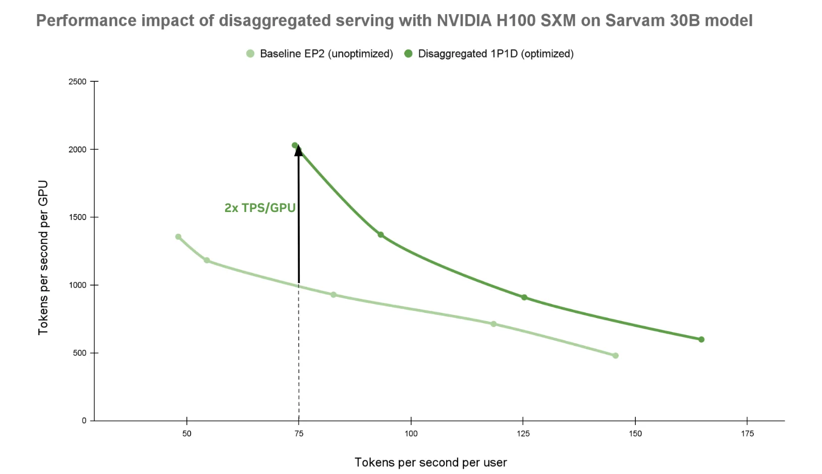 Line chart titled “Performance impact of disaggregated serving with NVIDIA H100 SXM GPUs on Sarvam 30B model.” The x-axis shows tokens per second per user, and the y-axis shows tokens per second per GPU. Two lines are plotted: a light green for baseline aggregate EP2 configuration (unoptimized), an orange line for optimized aggregate EP2 configuration, and a green line for disaggregated 1P+1D optimized configuration. Across all user throughput points, the disaggregated configuration delivers the highest tokens per second per GPU, followed by the optimized aggregate configuration, with the baseline lowest. At 75 tokens per second per user, annotations show approximately 998 TPS/GPU for baseline, and about 1,995 TPS/GPU for disaggregated serving, highlighted with arrows indicating roughly a 2x× improvement over baseline.