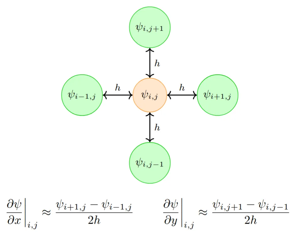 Finite difference stencils for $latex \omega$ 