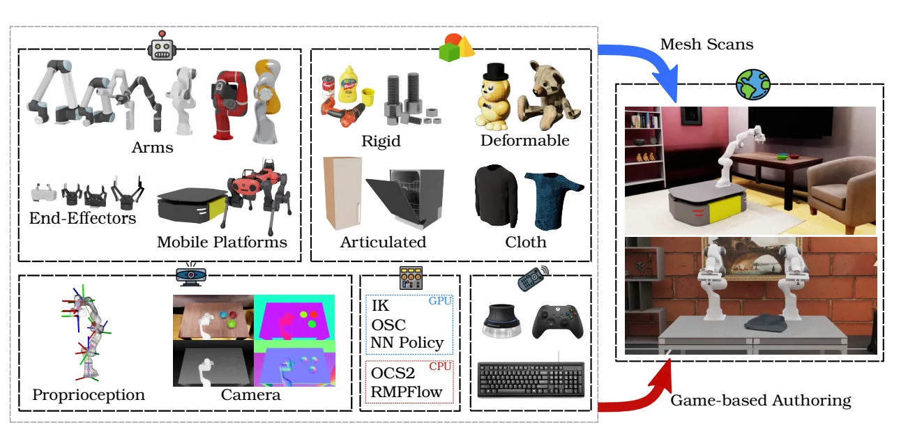 Figure showing diverse assets (rigid/soft bodies, articulated robots), multimodal sensors (RGB-D, proprioception), and standard controllers (IK, RMPFlow).
