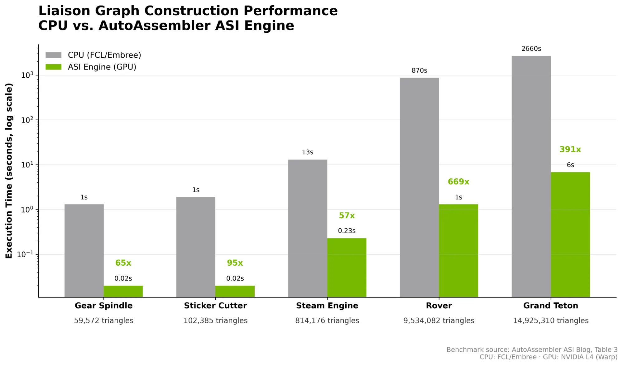 Bar chart on log scale comparing CPU and GPU execution time for liaison graph construction on five meshes (59K–15M triangles). GPU speedups range from 57x to 669x.
