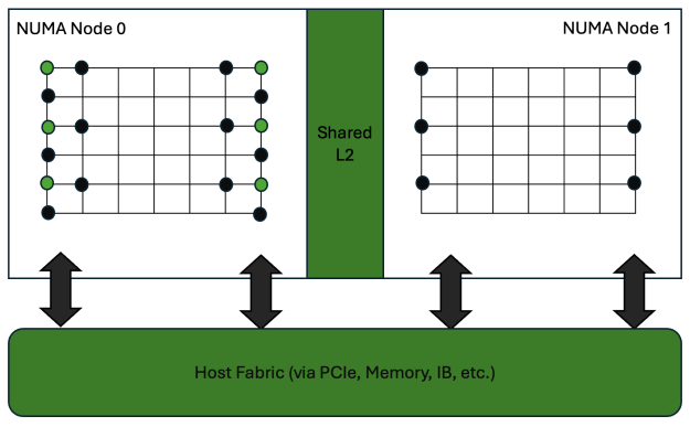 Figure shows how the memory accesses are mapped for the Dslash kernel. Two NUMA nodes are shown connected through Host Fabric (through PCIe, Memory, IB, etc). Each NUMA node gets half of the compute. Each NUMA node can access its local memory. But to communicate with each other Host Fabric is required. 

