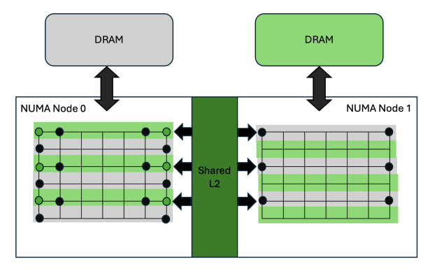 Figure shows two NUMA nodes. Each NUMA node has a DRAM. The NUMA nodes can communicate with each other using Shared L2.
