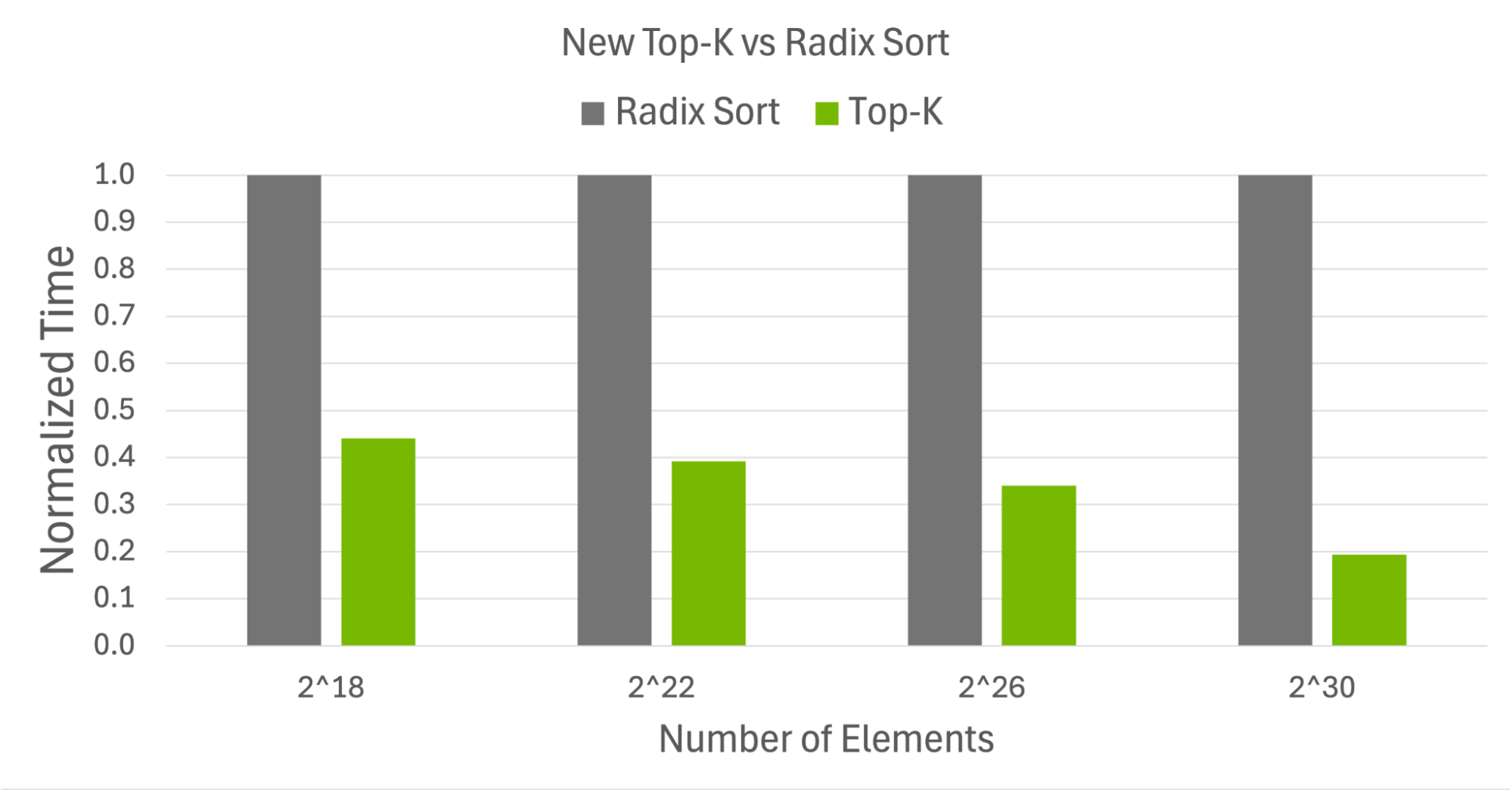 Graph showing normalized execution time of cub::DeviceTopK::MaxKeys for K=3, compared to radix sort. The graph shows values from 2^18 to 2^30 elements. The normalized time of the TopK function compared to radix sort goes from 45% to 20% (lower is better) of the radix sort walltime. 
