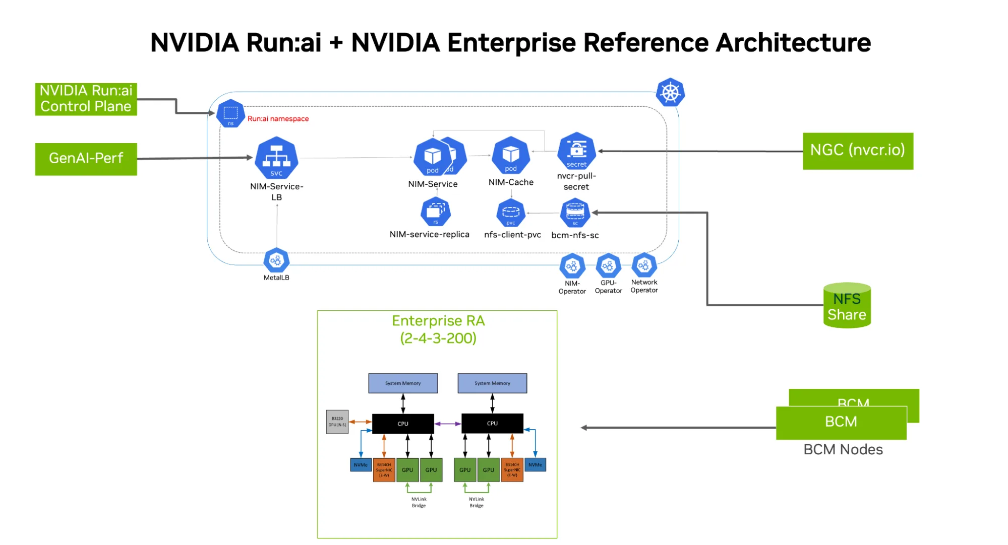 Diagram illustrating the NVIDIA Run:ai deployment stack on NVIDIA Enterprise Reference Architecture.
