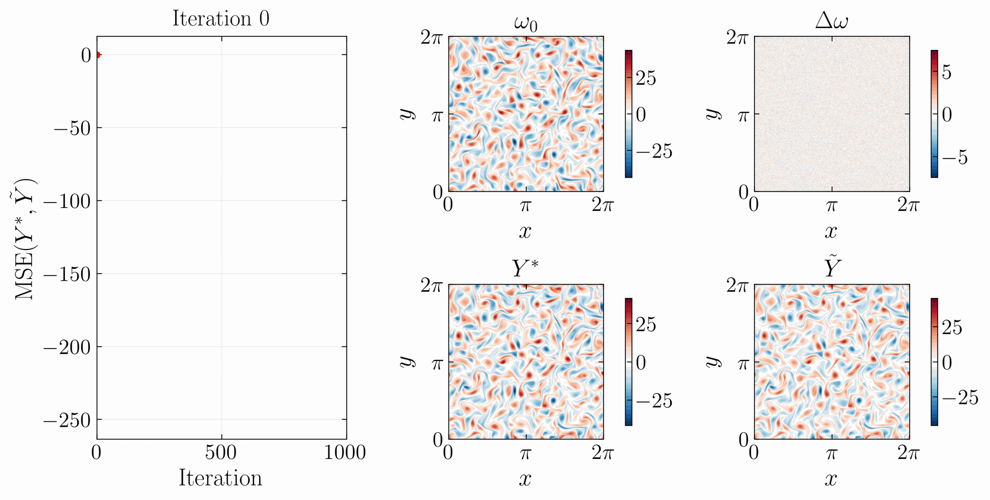 Optimization GIF for 1,000 iterations. $\mathrm{MSE}(Y^*,\tilde{Y}$ decreases over iterations (left), with field snapshots showing the baseline $\omega_0$ (top center), learned perturbation $\Delta\omega$ (top right), target $Y^*$ (bottom center), and optimized output $\tilde{Y}$ (bottom right) on a $[0,2\pi]\times[0,2\pi]$ domain.
