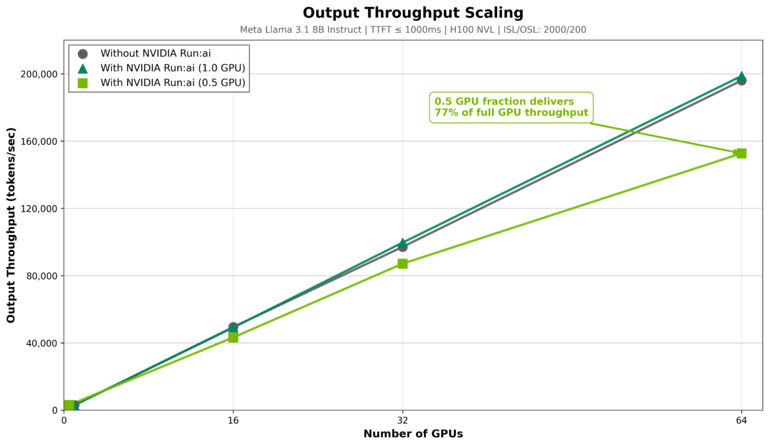 在 NVIDIA Run:ai 中利用 GPU 解锁大规模 Token 吞吐能力 - NVIDIA 技术博客