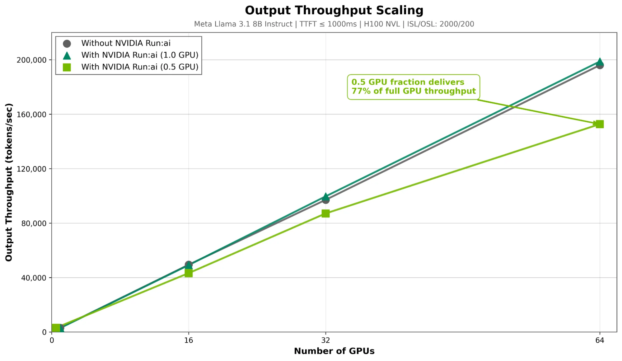 Graph showing throughput scaling from 1–64 GPUs for Llama 3.1 8B. Three configurations: no Run:ai, Run:ai at 1.0 GPU, Run:ai at 0.5 GPU. 0.5 GPU delivers 77% of full GPU throughput.
