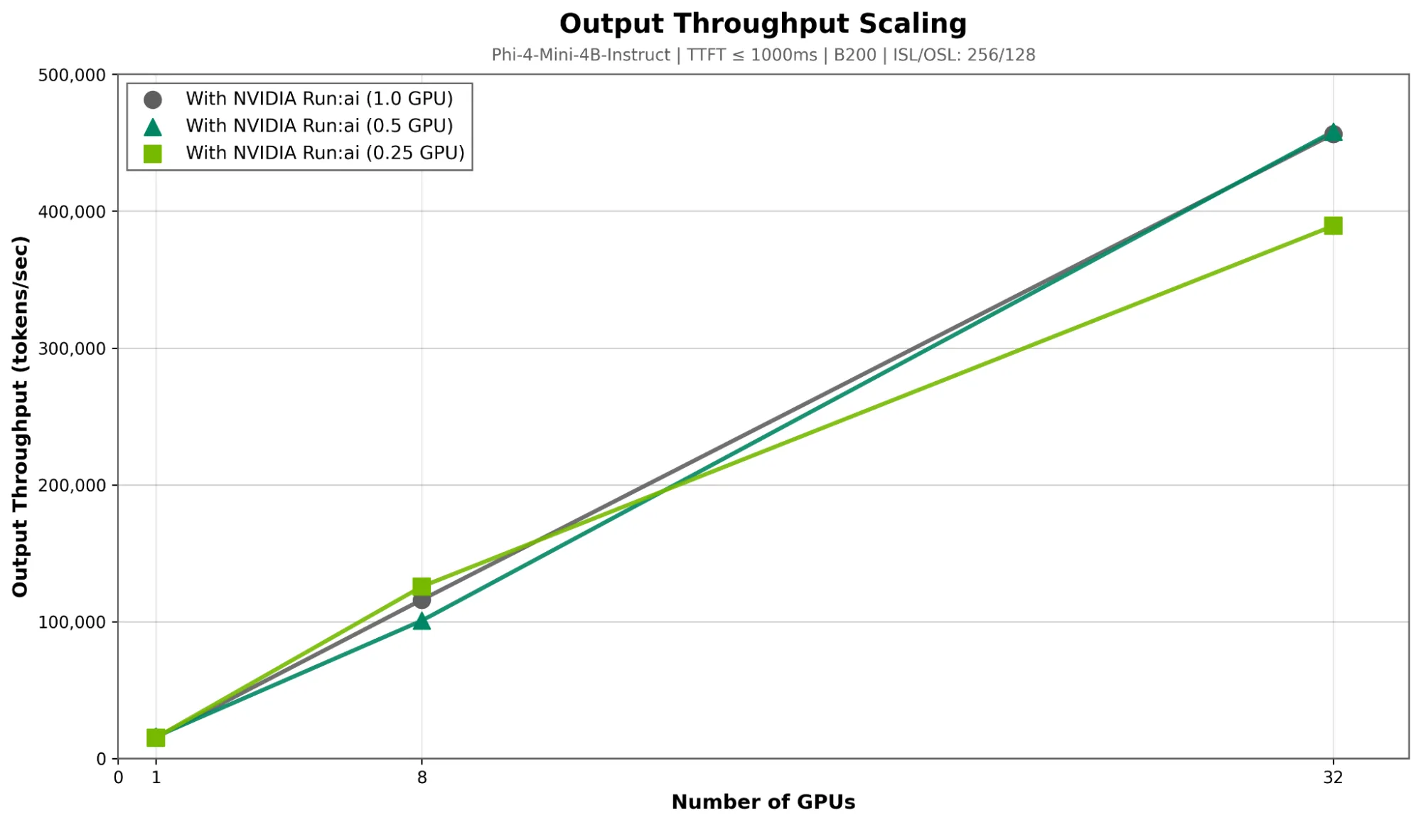 Graph showing throughput scaling for Phi-4-Mini-4B-Instruct on Blackwell (Nebius). At 32 GPUs: 1.0 GPU = 456,295 tokens/sec, 0.5 GPU = 458,138 (100%), 0.25 GPU = 389,197 (85%).
