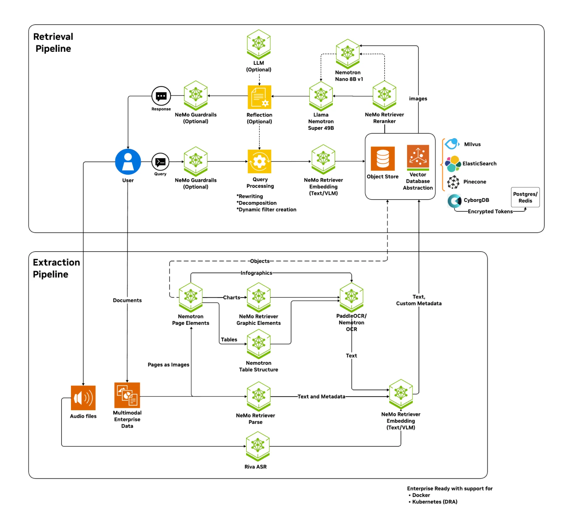 Diagram showing RAG pipeline (top) and ingestion pipeline (center/bottom) with arrows showing flow between icons labeled with: User, Nemotron Safety, Query Processing, Nemotron Rerank, Data Catalog, and more.
