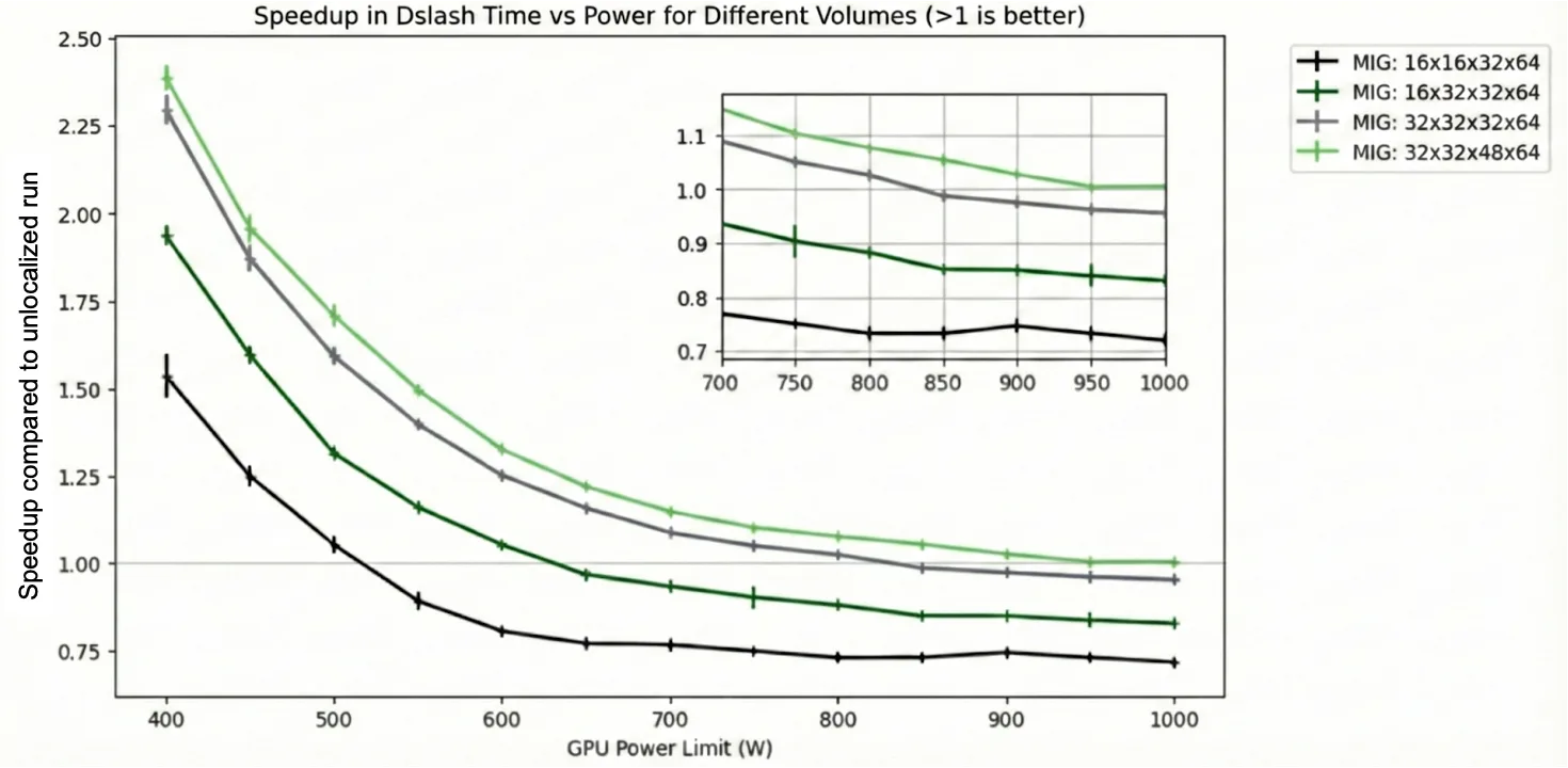 Figure titled ‘Speedup in Dslash time versus power for different volumes’ showing the results of running MIG based NUMA localization on different sizes of workloads. At lower power envelopes we see performance gains.
