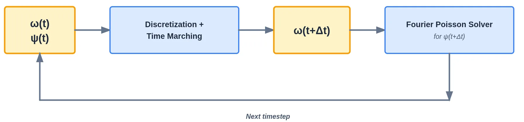 Flowchart of one solver timestep: starting with $\omega(t)$ and $\psi(t)$, discretization/time marching computes $\omega(t+\Delta t)$, then a Fourier Poisson solver computes $\psi(t+\Delta t)$, which feeds back to the next timestep.
