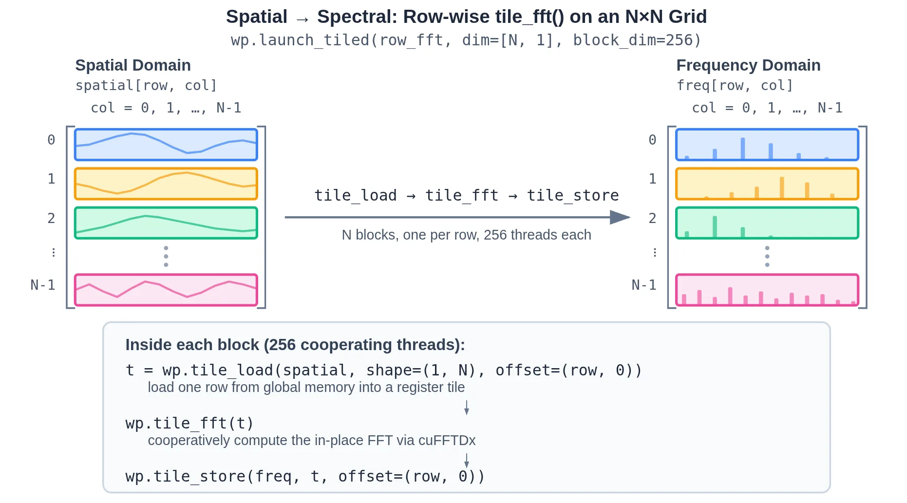 Row-wise GPU on an $N\times N$ grid: one thread block per row loads the row  into a register tile, performs an in-place FFT cooperatively, and stores the result to a new array in the frequency domain.
