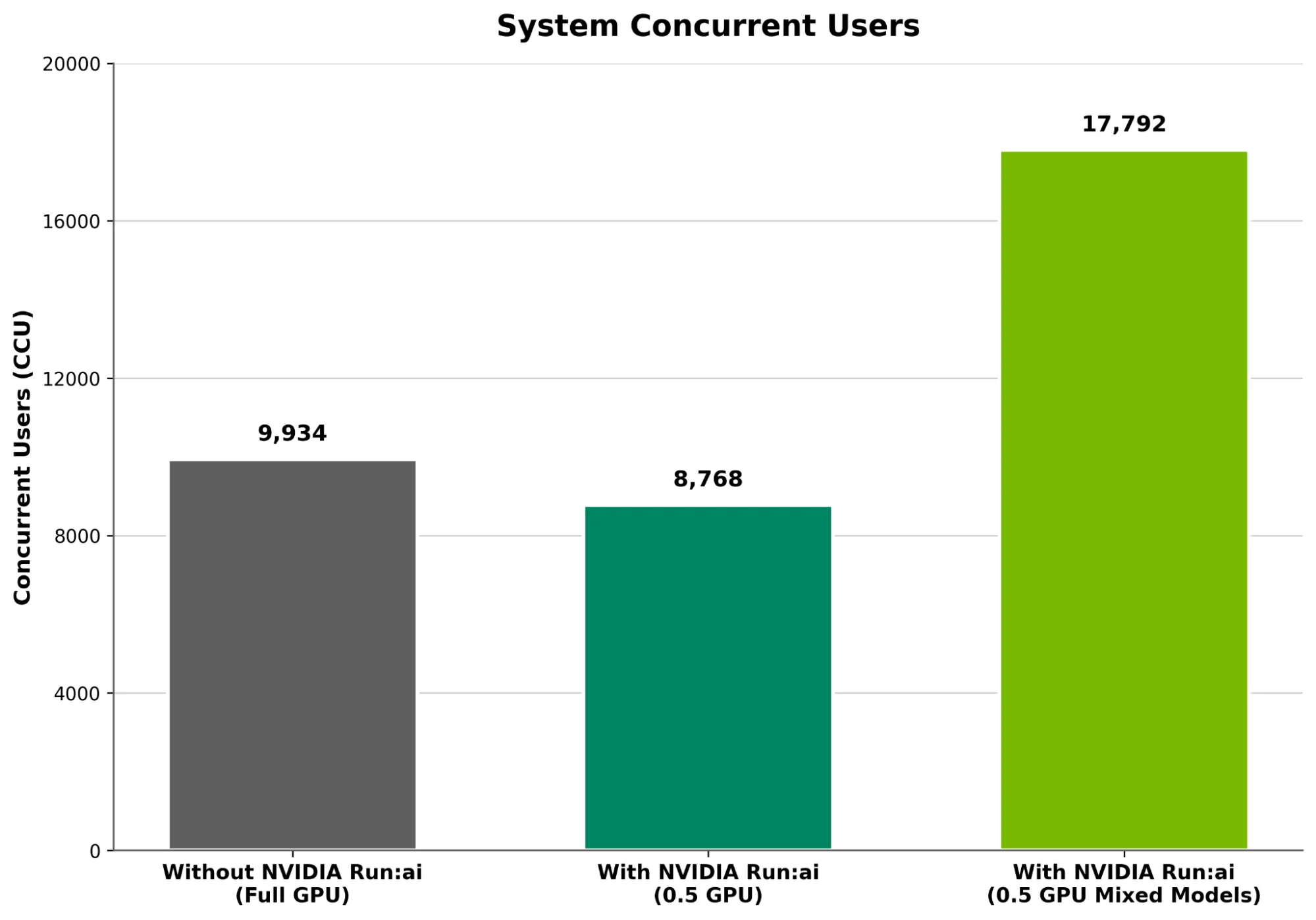 Bar chart comparing system CCU: without Run:ai = 9,934; Run:ai 0.5 GPU = 8,768; Run:ai 0.5 GPU mixed models = 17,792.
