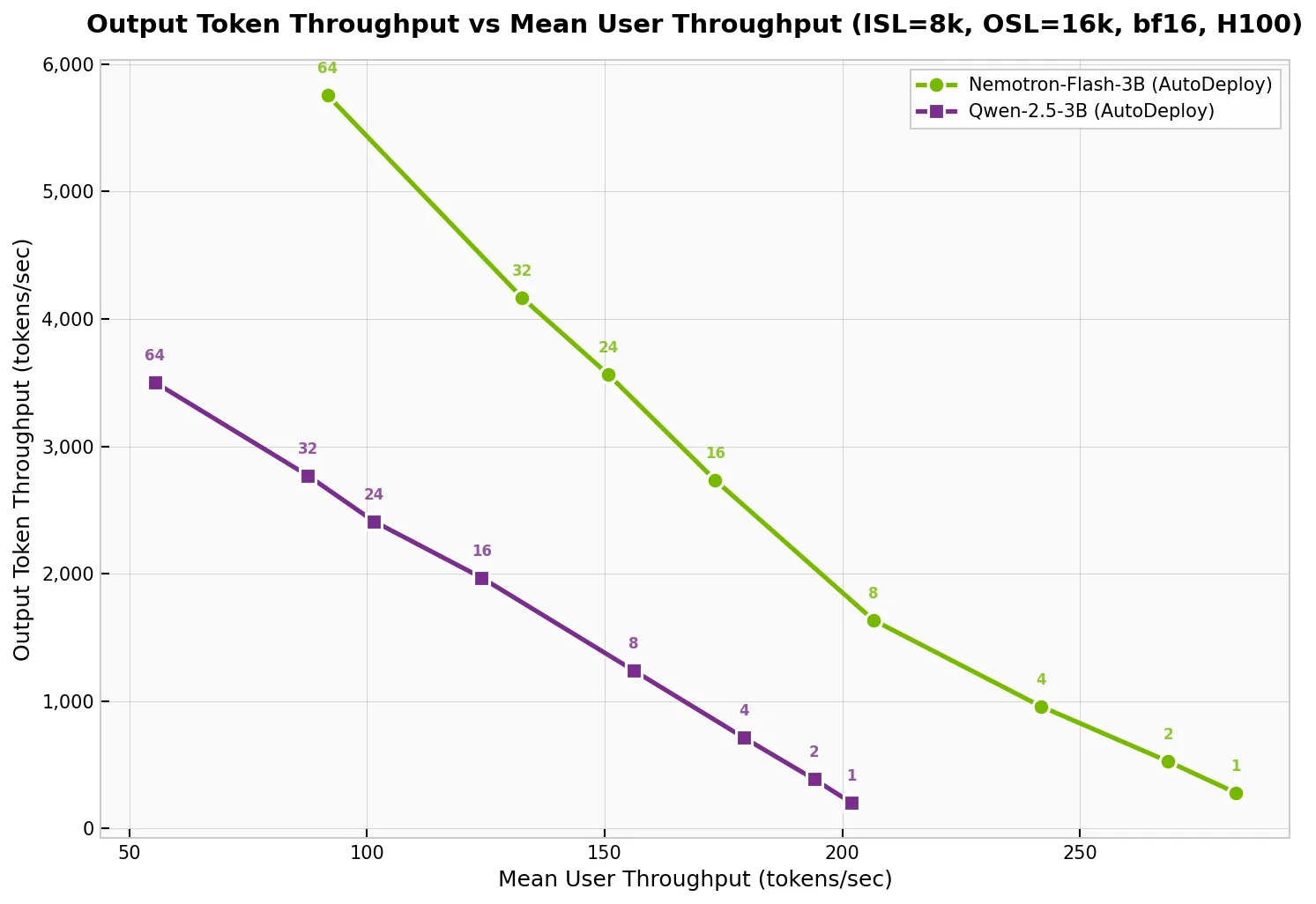 Line chart comparing output token throughput versus mean user throughput for Nemotron-Flash-3B and Qwen2.5 3B at ISL=8k and OSL=16k across increasing concurrencies. Nemotron-Flash-3B (green) consistently achieves much higher output throughput than Qwen2.5 3B (orange) at all user throughputs, maintaining a roughly linear decline as mean user throughput increases. Qwen2.5 3B shows substantially lower output throughput and degrades more quickly with higher user throughput, highlighting the large performance advantage of Nemotron-Flash-3B under concurrent load. 
