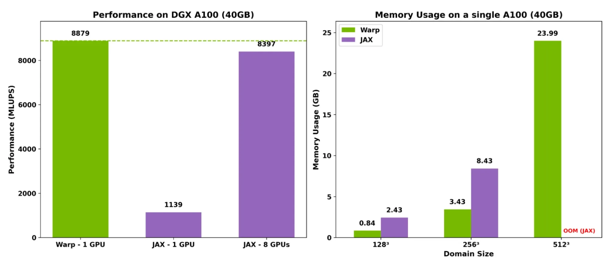 Two bar charts comparing Warp and JAX on NVIDIA A100. Left: throughput in MLUPS: Warp single-GPU (8879) versus JAX single-GPU (1139) and JAX 8-GPU (8397). Right: memory usage at 128^3, 256^3, and  512^3 domain sizes — JAX OOMs at 512^3 while Warp fits in 24 GB.
