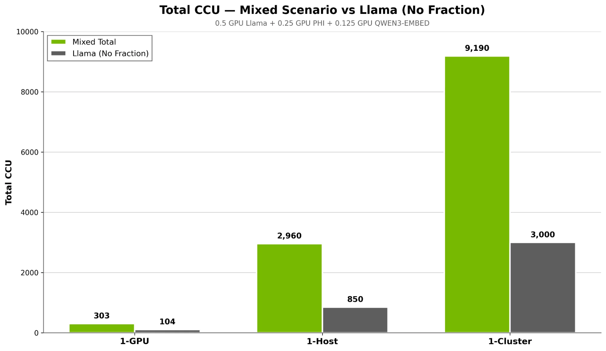 Bar chart comparing total concurrent users between a mixed model scenario and Llama-only deployment across three scales. Mixed (0.5 Llama plus 0.25 PHI plus 0.125 Qwen) delivers ~3x more users: 1-GPU = 303 versus 104; 1-Host (8 GPUs) = 2,960 versus 850; 1-Cluster = 9,190 versus 3,000.

