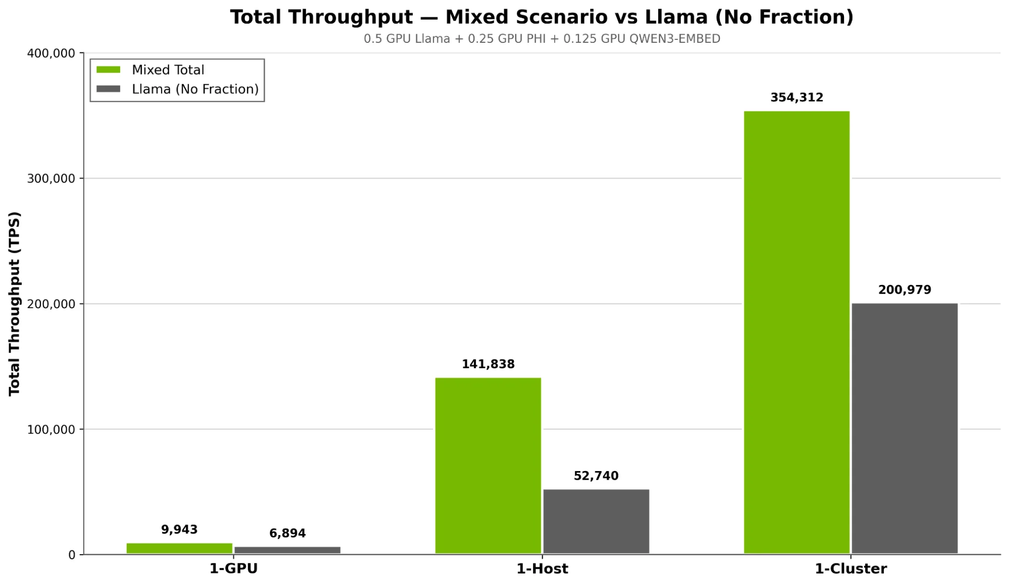 Bar chart comparing total throughput between a mixed model scenario and Llama-only deployment across three scales. Mixed achieves higher TPS at all scales: 1-GPU = 9.943 versus 6.894; 1-Host = 141,838 vs 52,740; 1-Cluster = 354,312 vs 200,979.