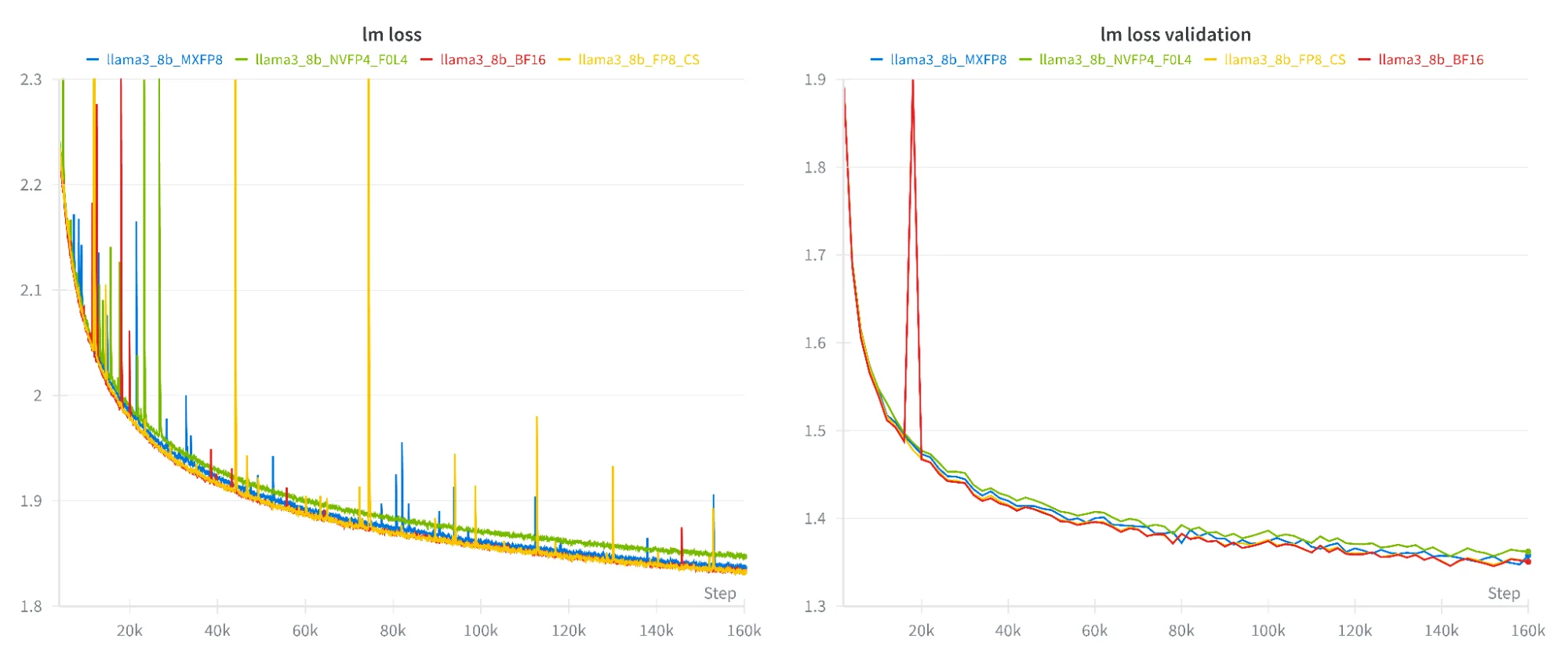 Two side-by-side graphs showing training and validation loss over time for the Llama 3 8B model trained on the internal NVIDIA research dataset using BF16, FP8-CS, MXFP8, and NVFP4. Loss curves for BF16, FP8-CS, and MXFP8 closely overlap, while NVFP4 follows a similar stable trend with slightly higher loss, indicating convergent training across all precisions.
