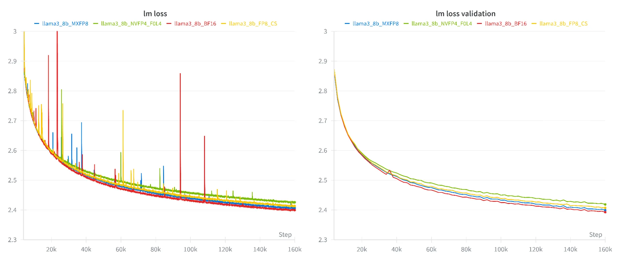 Two side-by-side graphs comparing training and validation loss over training steps for the Llama 3 8B model trained on the Lingua DCLM dataset using BF16, FP8-CS, MXFP8, and NVFP4. BF16, FP8-CS, and MXFP8 curves largely overlap, while the NVFP4 curve is slightly higher but follows the same stable downward trend, indicating convergent training behavior across all precisions.
