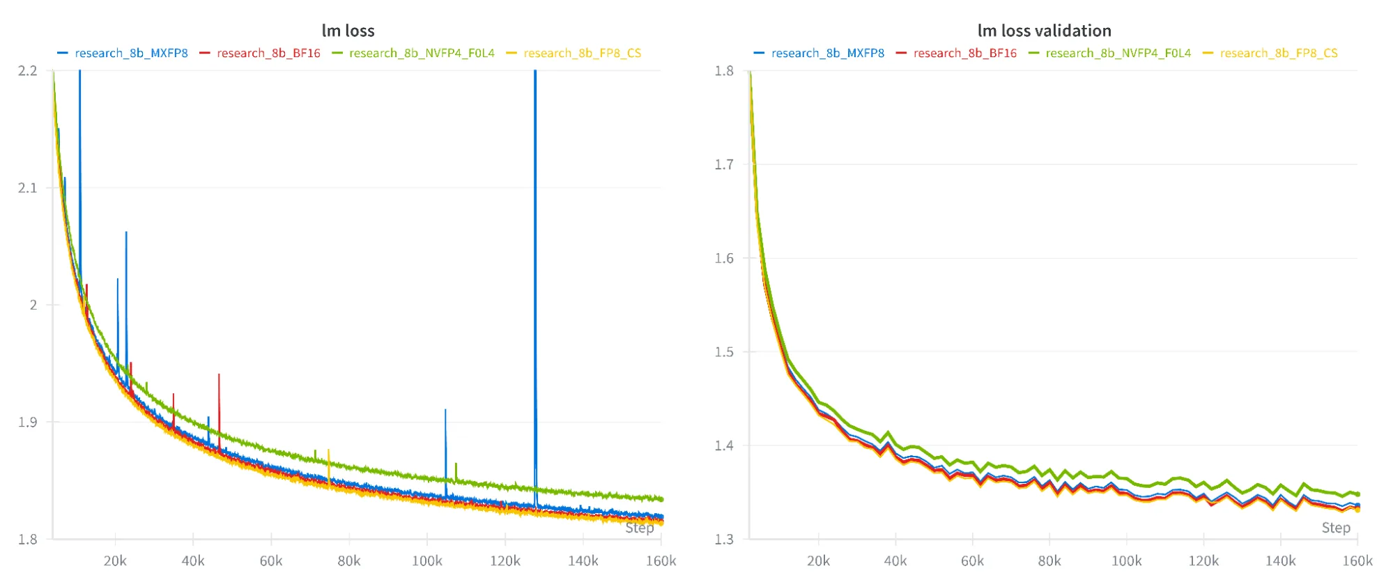 Two side-by-side graphs showing training and validation loss over time for the Research-8B model trained on the internal dataset using BF16, FP8-CS, MXFP8, and NVFP4. BF16, FP8-CS, and MXFP8 curves closely align, while NVFP4 exhibits slightly higher loss yet follows the same stable downward trend, indicating consistent convergence across precision formats.