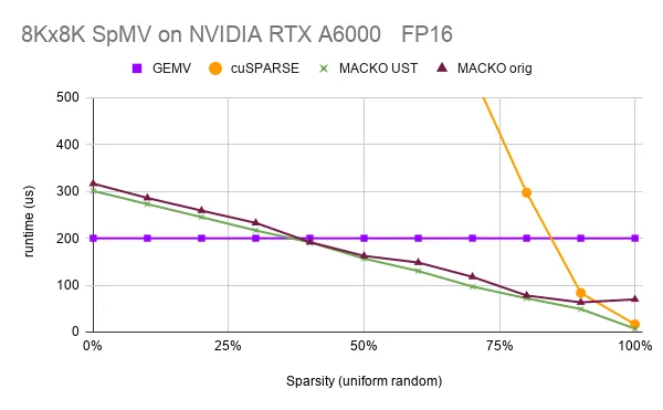 Runtime graph for varying operations.