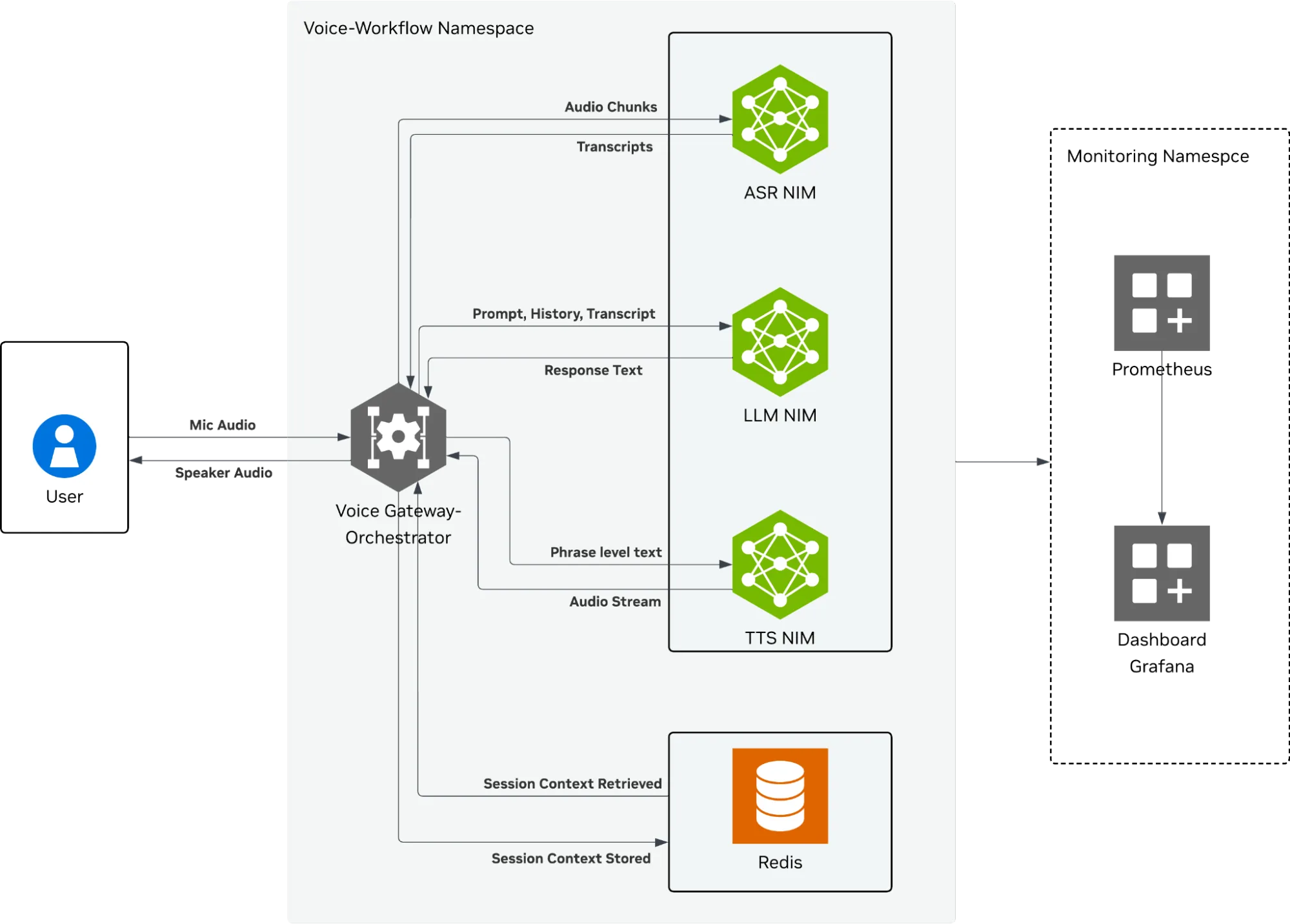 A technical architecture diagram of a multimodal Voice AI pipeline. It shows a User interacting with a Voice Gateway-Orchestrator that manages data flow between an ASR NIM, LLM NIM, and TTS NIM. The system includes Redis for session context and a monitoring namespace with Prometheus and Grafana.