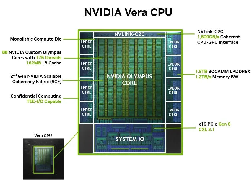A diagram of the Vera CPU architecture, showing a single unified compute die connected to adjacent dies for memory and I/O via a high-bandwidth, coherent interconnect bus. The diagram highlights the tight coupling of cores, caches, and memory controllers within each die to support a NUMA-first topology.