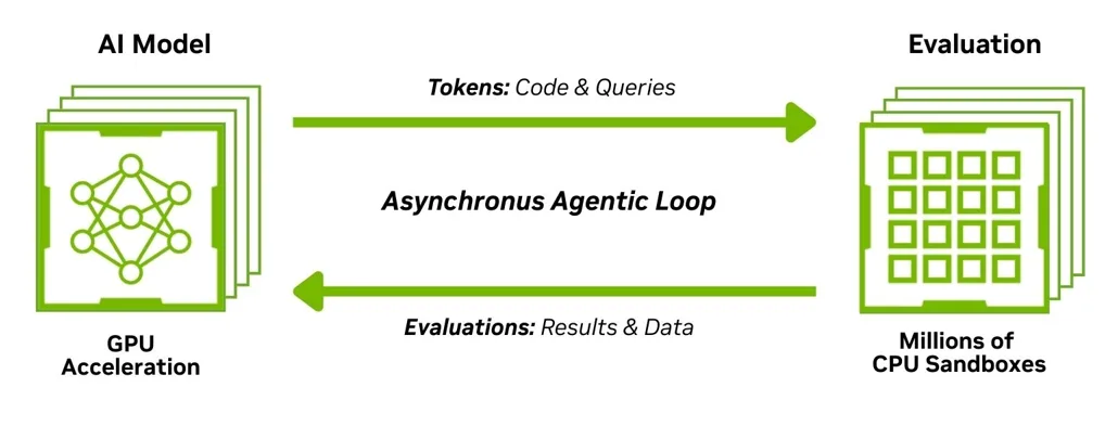 Diagram of an RL post-training loop where a model generates code, GPU parallelism evaluates outputs, and a CPU sandbox runs compilation and runtime checks.