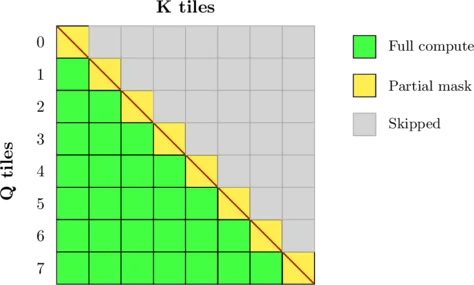 Q by K tiled causal attention matrix showing 8 tiles per side and showing how the lower triangle is computed. The diagonal is partially computed, and the upper triangle is skipped.