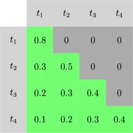 Causal attention mask matrix for 4 tokens showing how the upper triangle of the matrix is masked to 0, meaning that those values are not used in the computation. 