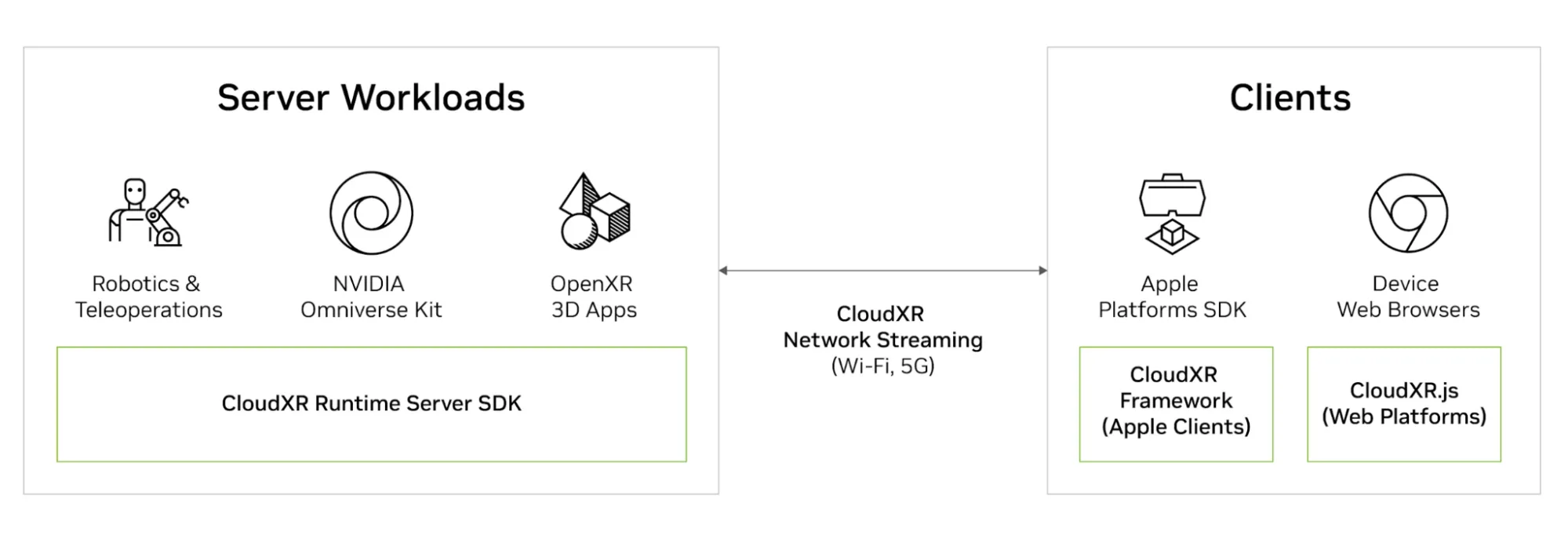 A technical flow diagram showing Server Workloads on the left connected via network streaming to Apple Platforms and Web Browser clients on the right.