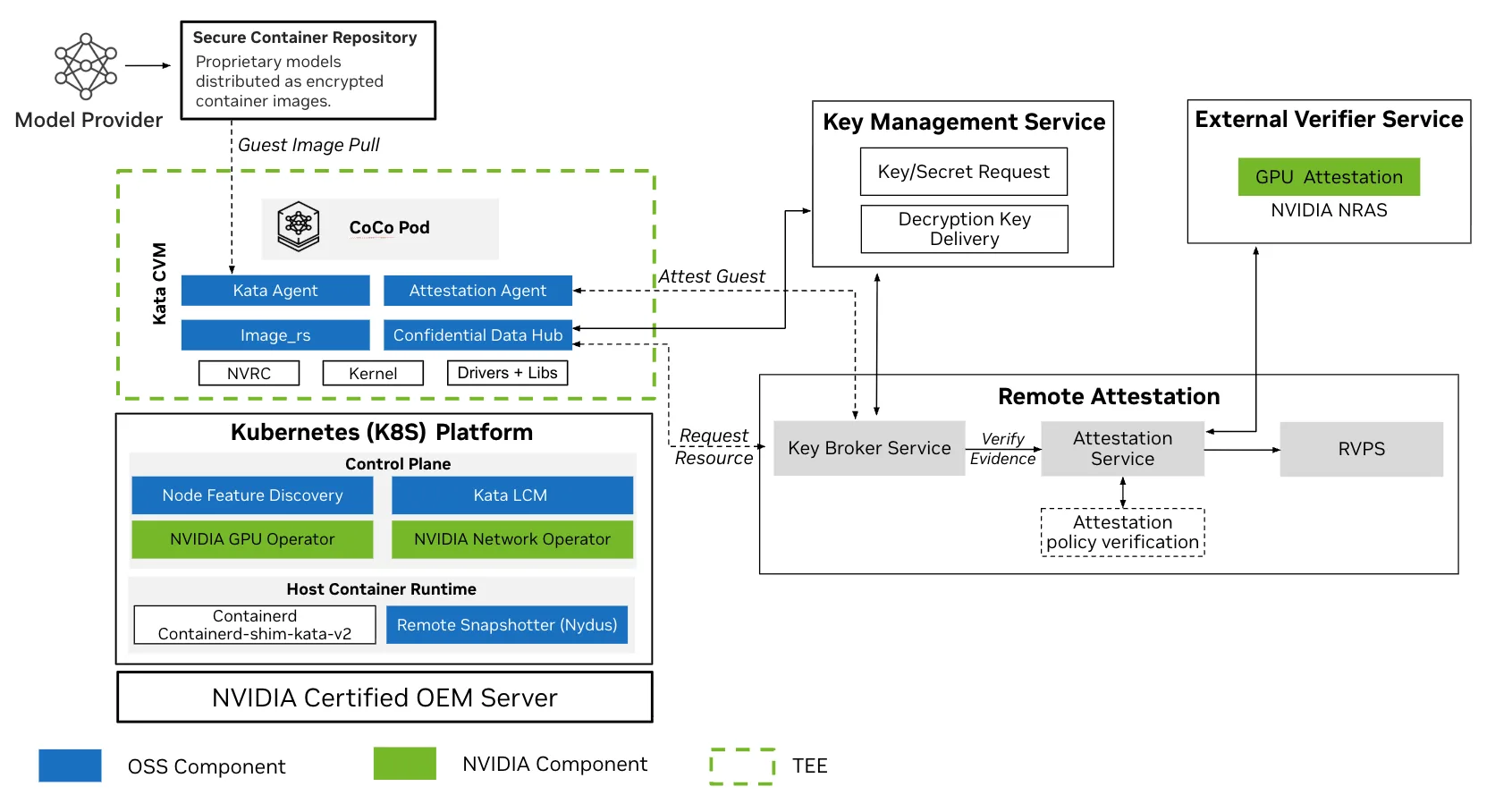 Image shows containers running on a Kubernetes platform. Trustee for attestation that uses hardware-based attestation, a key management service source, all working in conjunction to complete the workflow for attestation.