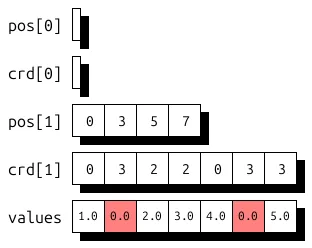  An image of the delta compressed format.