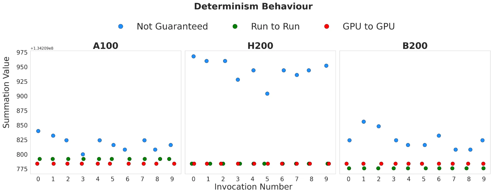 Charts showing how the GPU-to-GPU and run-to-run algorithms produce identical results, but the Not Guaranteed algorithm results vary slightly.